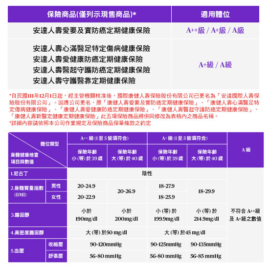 健康檢查項目及體位類別